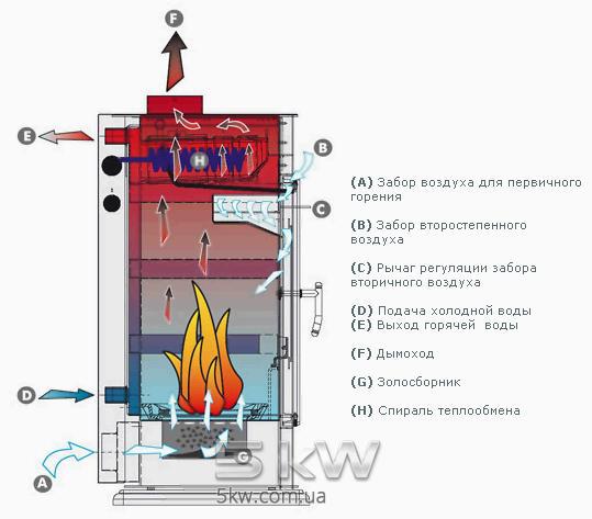 Дровяная печь с водяным контуром Edilkamin Aqua